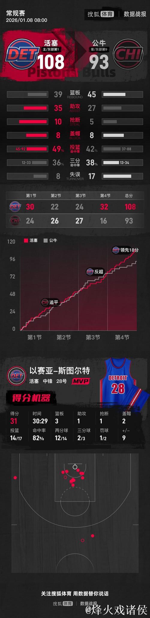 斯图尔特生涯新高31分武切维奇20+16 活塞力擒公牛