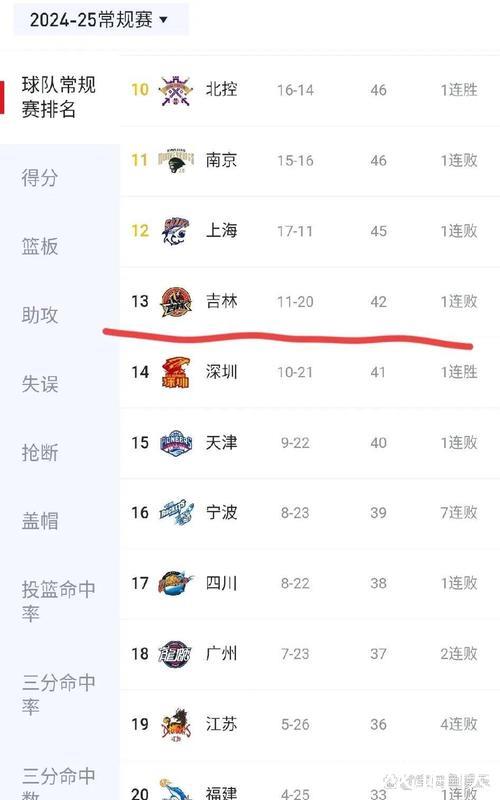 CBA常规赛第15轮结束了7场比赛，最新积分榜如下！