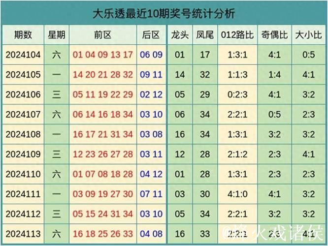 006期王潇大乐透预测奖号:012路分析 006期王潇大乐透预测奖号:012路分析