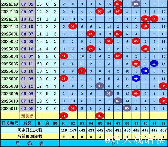 006期王潇大乐透预测奖号:012路分析 006期王潇大乐透预测奖号:012路分析